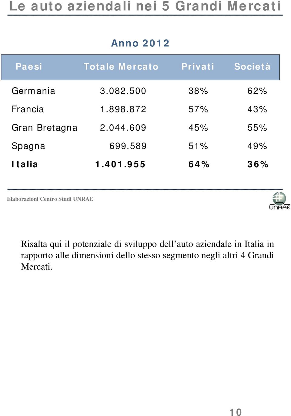 609 45% 55% Spagna 699.589 51% 49% Italia 1.401.