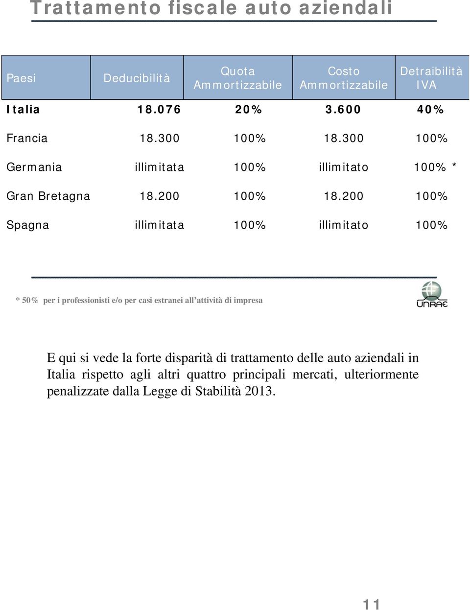 200 100% Spagna illimitata 100% illimitato 100% * 50% per i professionisti e/o per casi estranei all attività di impresa E qui si vede la