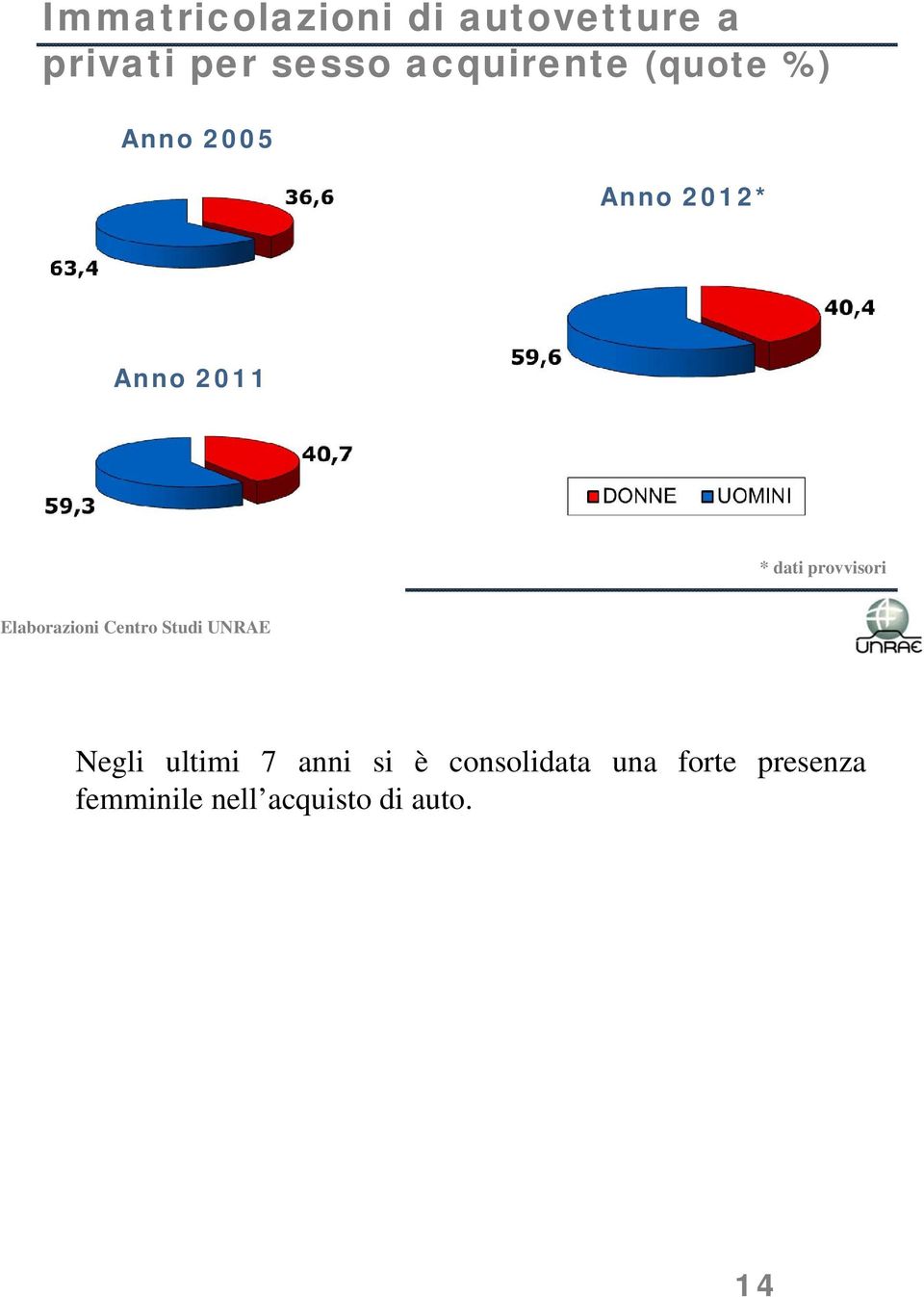 dati provvisori Negli ultimi 7 anni si è consolidata