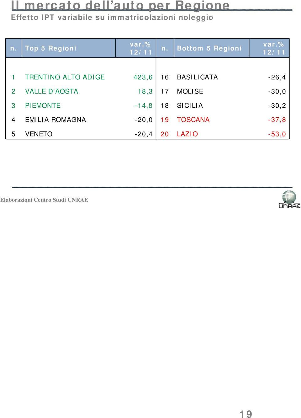 % 12/11 1 TRENTINO ALTO ADIGE 423,6 16 BASILICATA -26,4 2 VALLE D'AOSTA 18,3 17