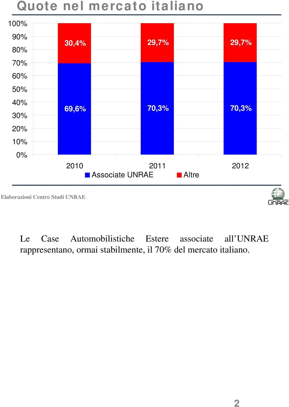 Associate UNRAE Altre Le Case Automobilistiche Estere associate