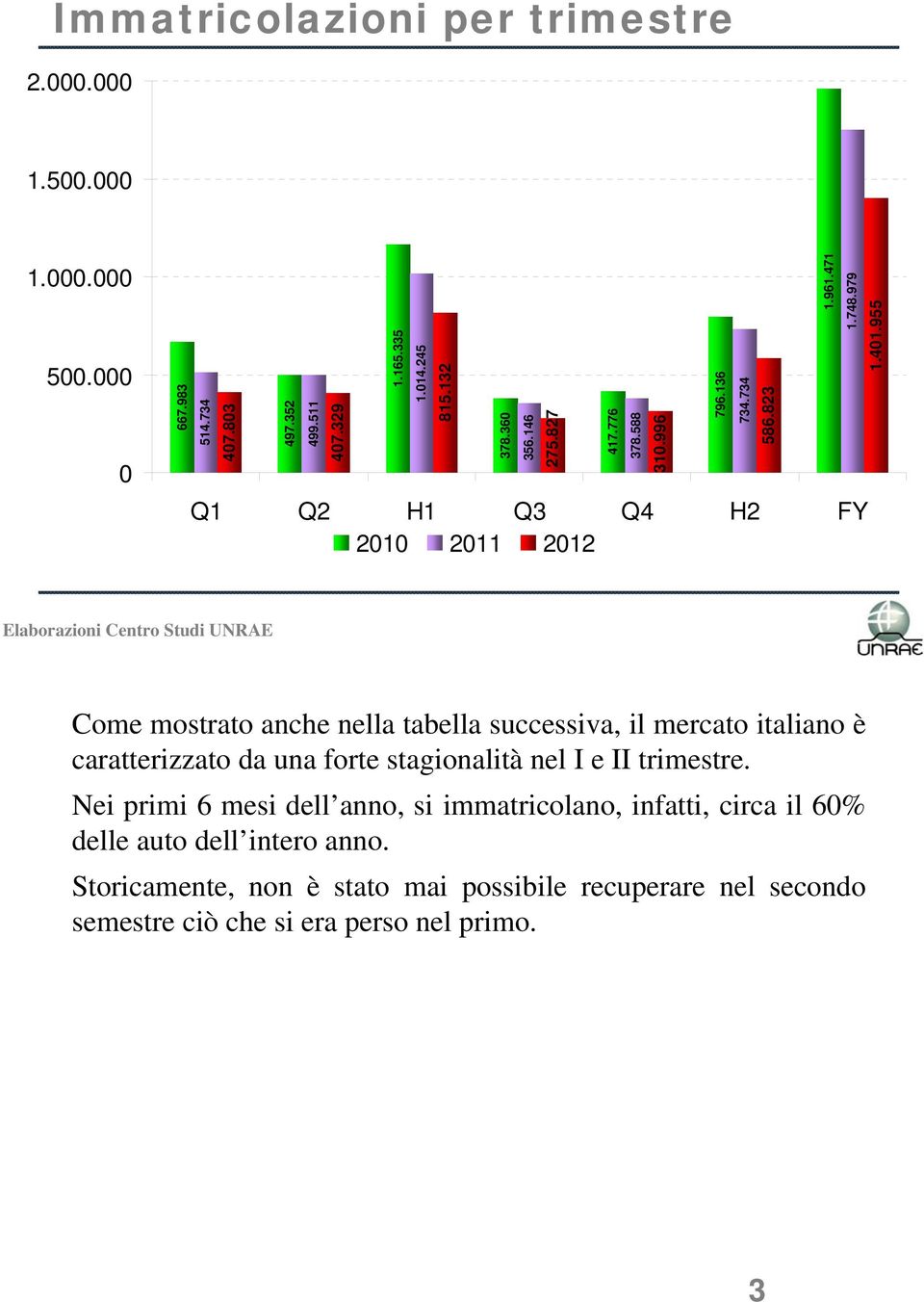 955 Come mostrato anche nella tabella successiva, il mercato italiano è caratterizzato da una forte stagionalità nel I e II trimestre.