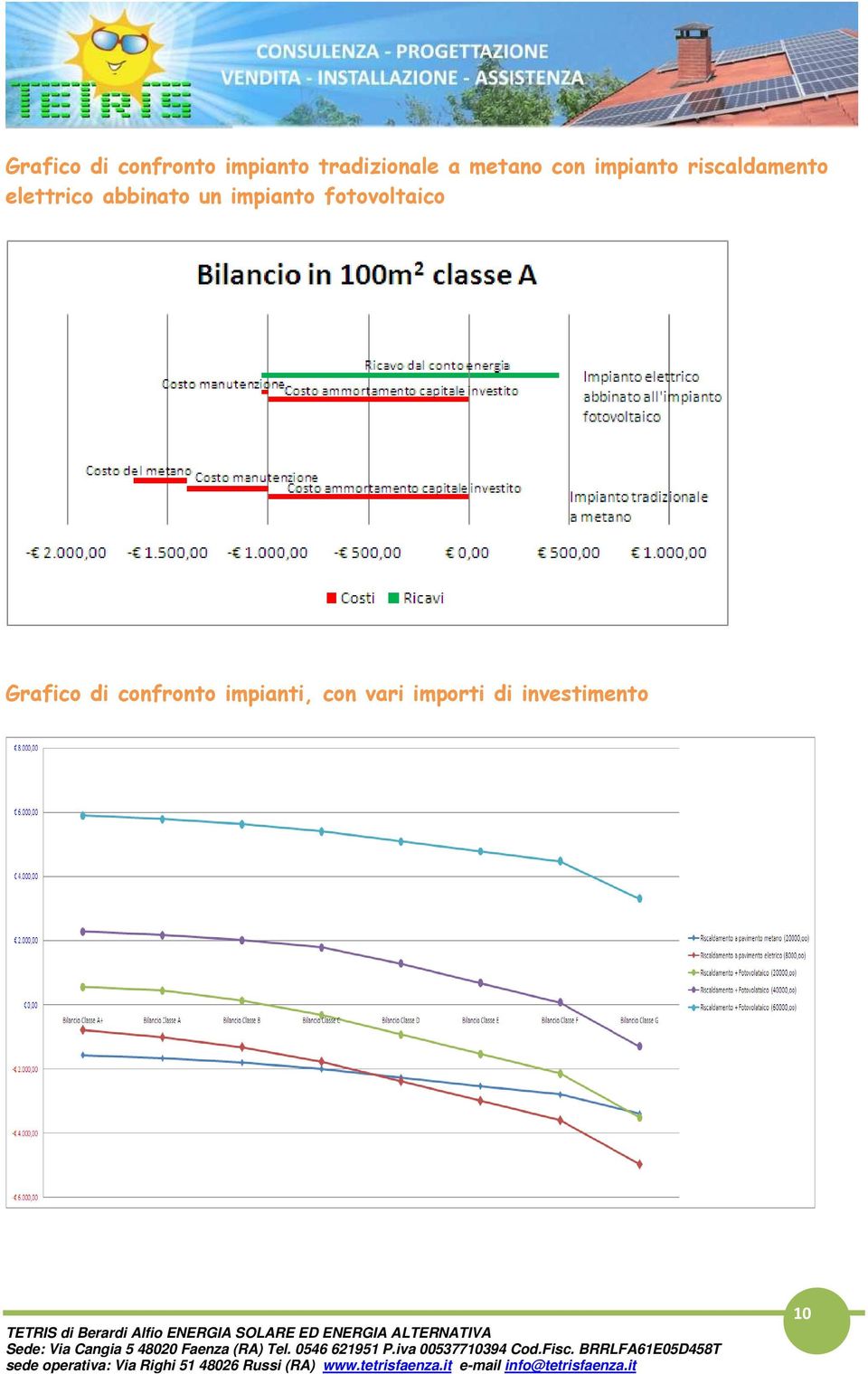 abbinato un impianto fotovoltaico Grafico di