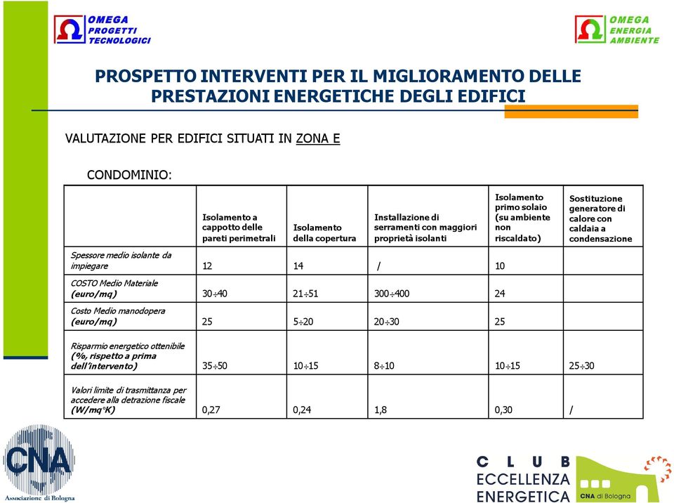 non riscaldato) Sostituzione generatore di calore con caldaia a condensazione COSTO Medio Materiale (euro/mq) 30 40 21 51 300 400 24 Costo Medio manodopera (euro/mq) 25 5 20 20 30 25