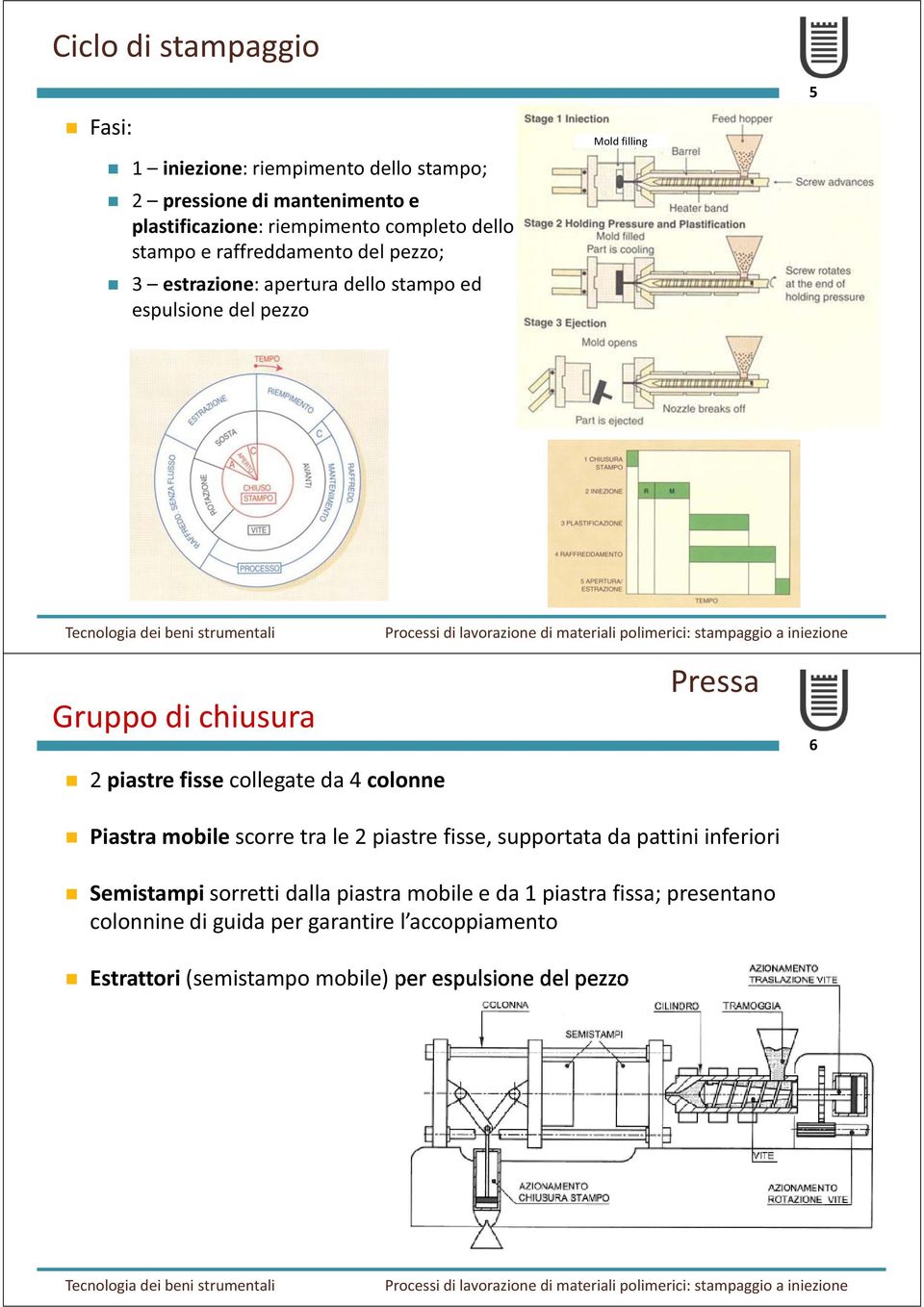 5/52 2 piastre fisse collegate da 4 colonne 6/52 Piastra mobile scorre tra le 2 piastre fisse, supportata da pattini