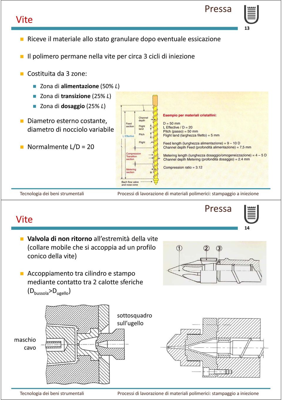 costante, diametro di nocciolo variabile Normalmente L/D = 20 Vite Valvola di non ritorno (collare mobile che si accoppia ad un profilo