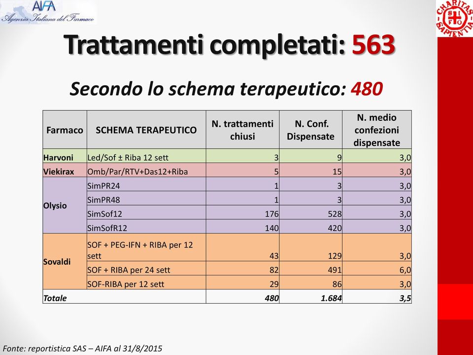 Secondo lo schema terapeutico: 480 SimPR24 1 3 3,0 SimPR48 1 3 3,0 SimSof12 176 528 3,0 SimSofR12 140 420 3,0 SOF + PEG-IFN +