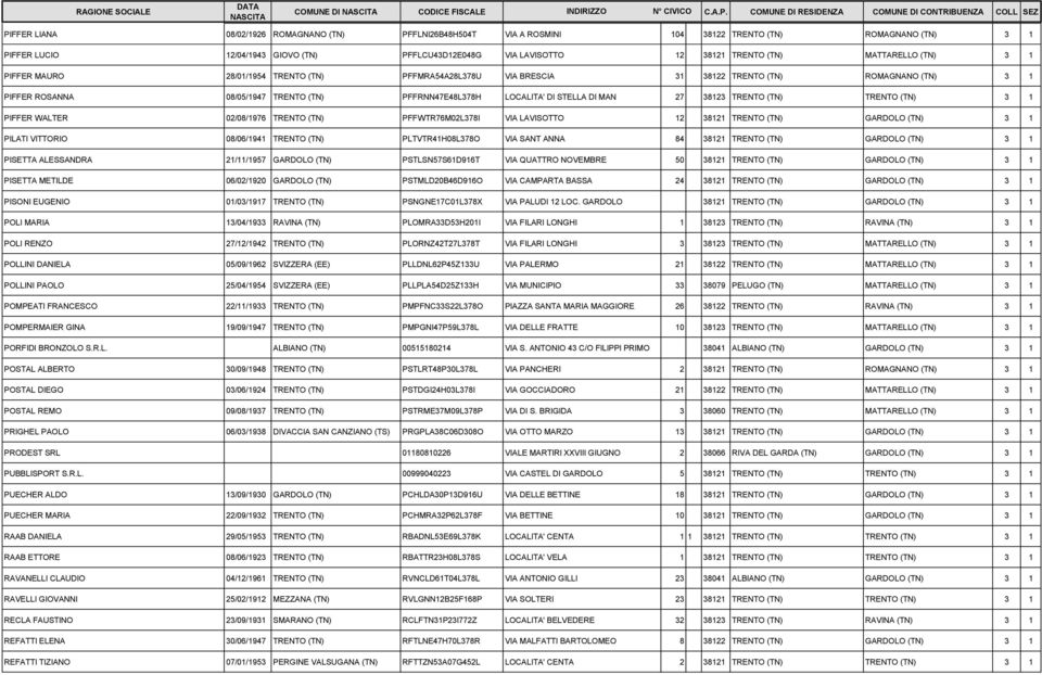 DI MAN 27 38123 TRENTO (TN) TRENTO (TN) 3 1 PIFFER WALTER 02/08/1976 TRENTO (TN) PFFWTR76M02L378I VIA LAVISOTTO 12 38121 TRENTO (TN) GARDOLO (TN) 3 1 PILATI VITTORIO 08/06/1941 TRENTO (TN)