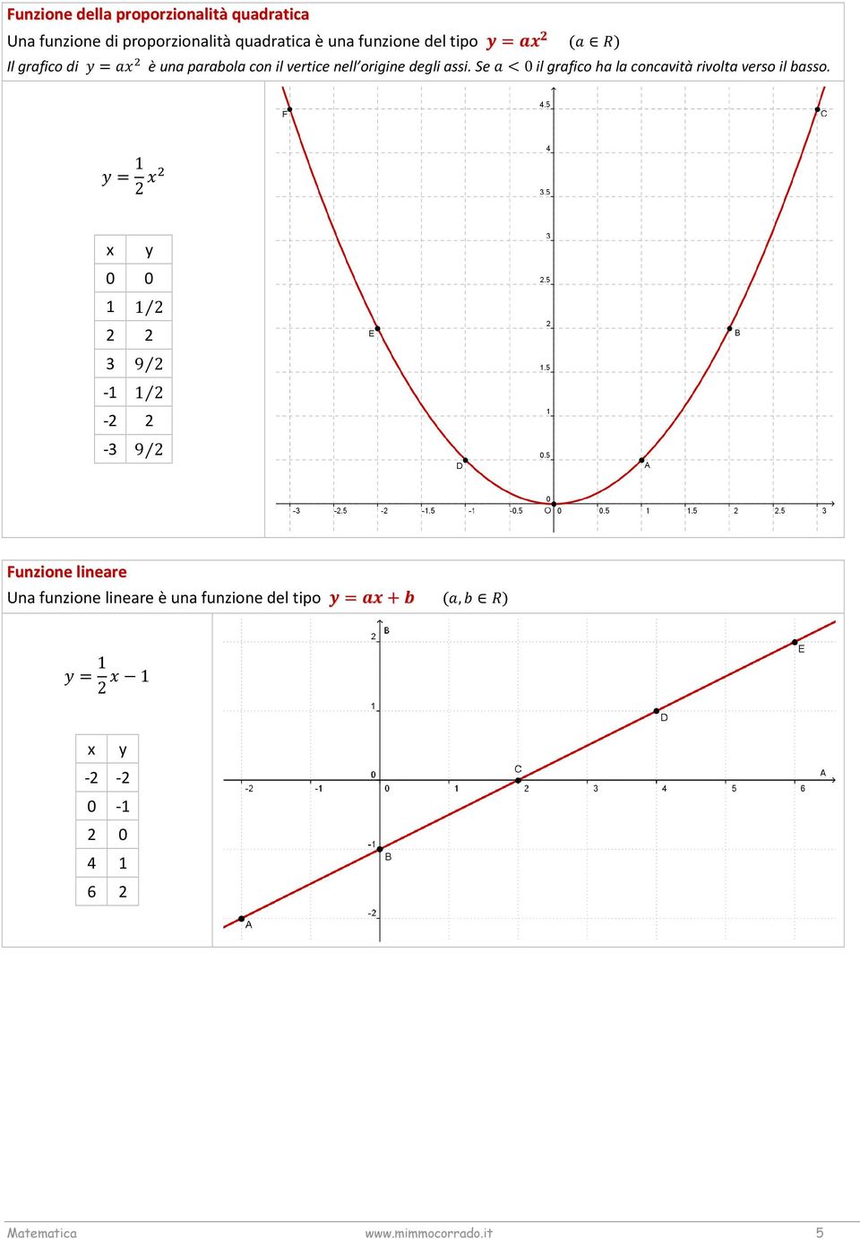 Se <0 il grafico ha la concavità rivolta verso il basso.