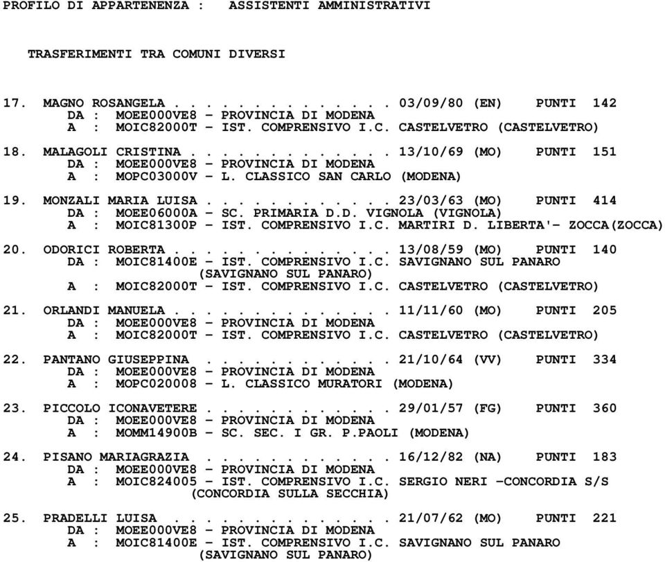COMPRENSIVO I.C. MARTIRI D. LIBERTA' ZOCCA(ZOCCA) 20. ODORICI ROBERTA.............. 13/08/59 (MO) PUNTI 140 DA : MOIC81400E IST. COMPRENSIVO I.C. SAVIGNANO SUL PANARO (SAVIGNANO SUL PANARO) A : MOIC82000T IST.