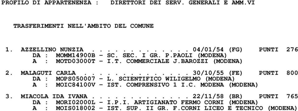 MALAGUTI CARLA.............. 30/10/55 (FE) PUNTI 800 DA : MOPS050007 L. SCIENTIFICO WILIGELMO (MODENA) A : MOIC84100V IST. COMPRENSIVO 1 I.C. MODENA (MODENA) 3.