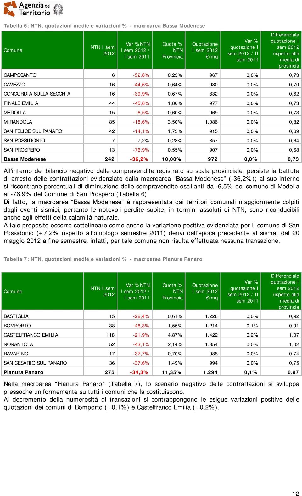 0,0% 0,73 MIRANDOLA 85-18,6% 3,50% 1.