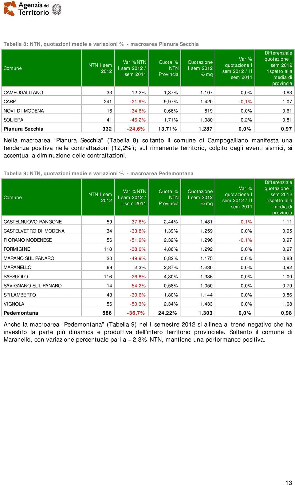 080 0,2% 0,81 Pianura Secchia 332-24,6% 13,71% 1.