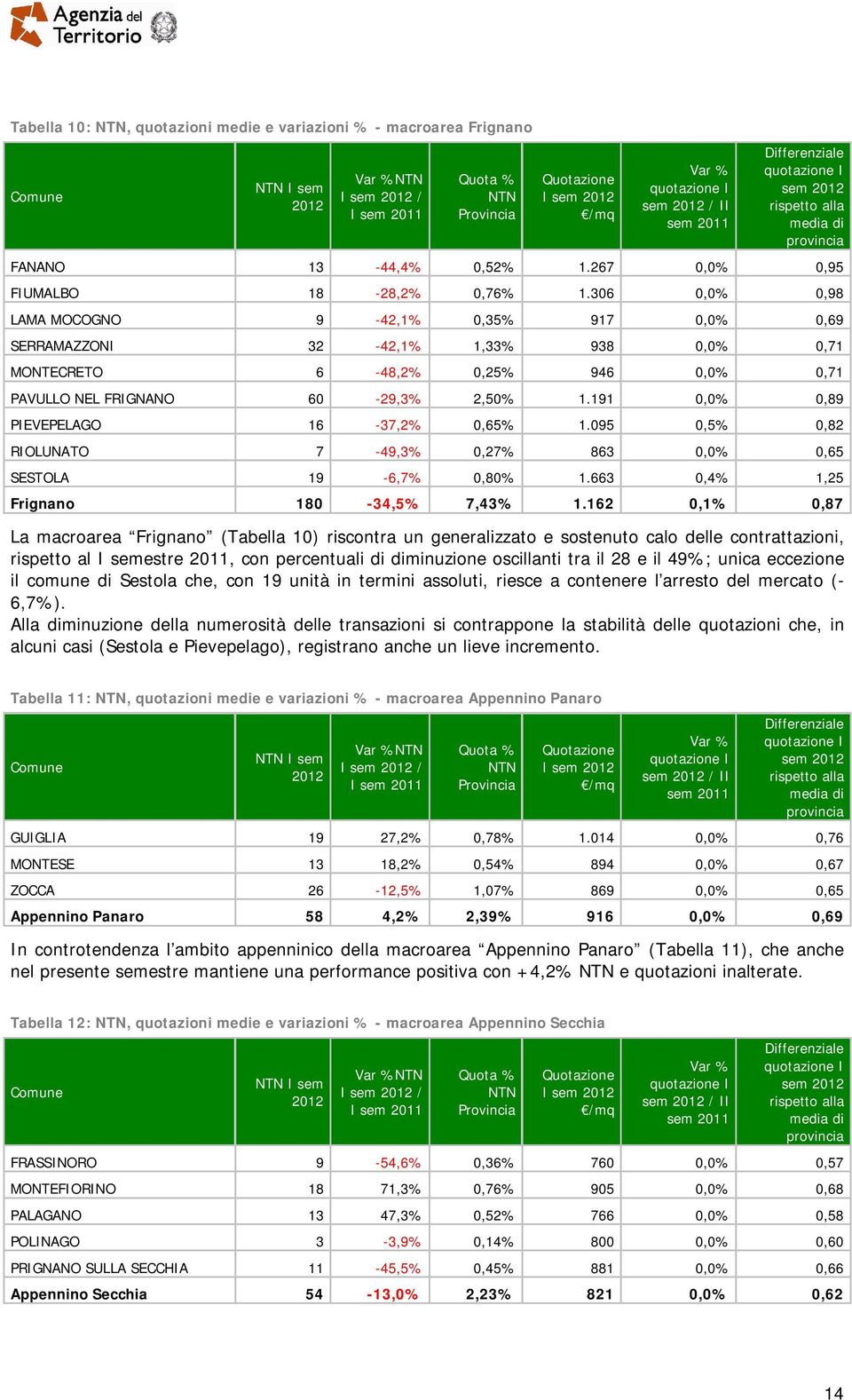 306 0,0% 0,98 LAMA MOCOGNO 9-42,1% 0,35% 917 0,0% 0,69 SERRAMAZZONI 32-42,1% 1,33% 938 0,0% 0,71 MONTECRETO 6-48,2% 0,25% 946 0,0% 0,71 PAVULLO NEL FRIGNANO 60-29,3% 2,50% 1.