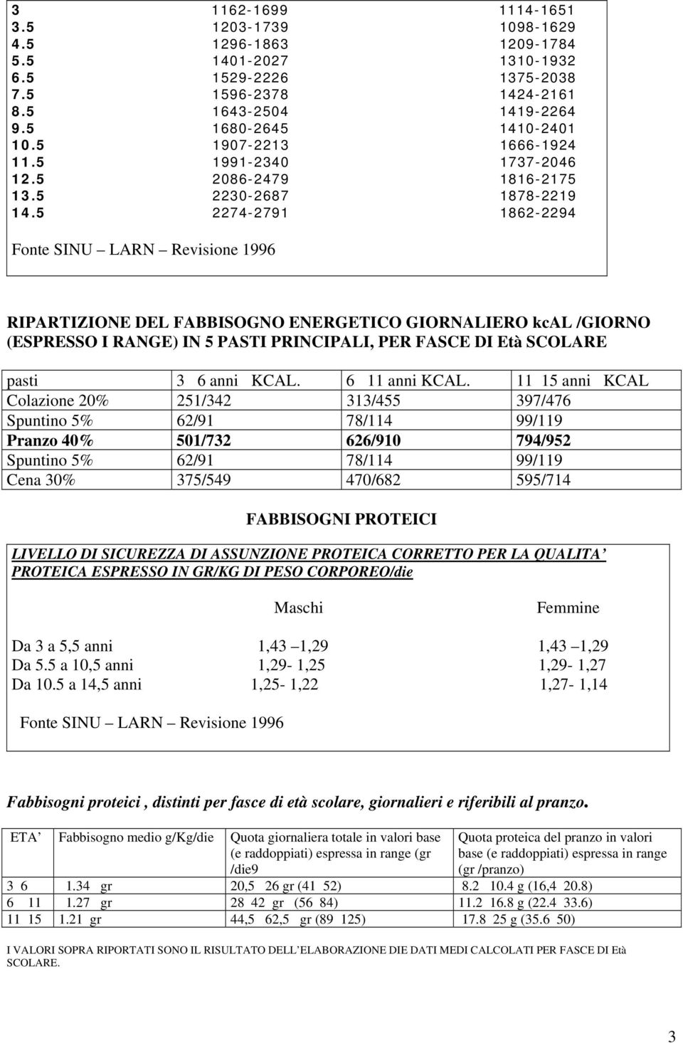 5 2274-2791 1862-2294 Fonte SINU LARN Revisione 1996 RIPARTIZIONE DEL FABBISOGNO ENERGETICO GIORNALIERO kcal /GIORNO (ESPRESSO I RANGE) IN 5 PASTI PRINCIPALI, PER FASCE DI Età SCOLARE pasti 3 6 anni