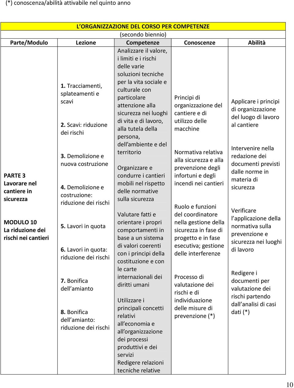 Demolizione e costruzione: riduzione dei rischi 5. Lavori in quota 6. Lavori in quota: riduzione dei rischi 7. Bonifica dell amianto 8.