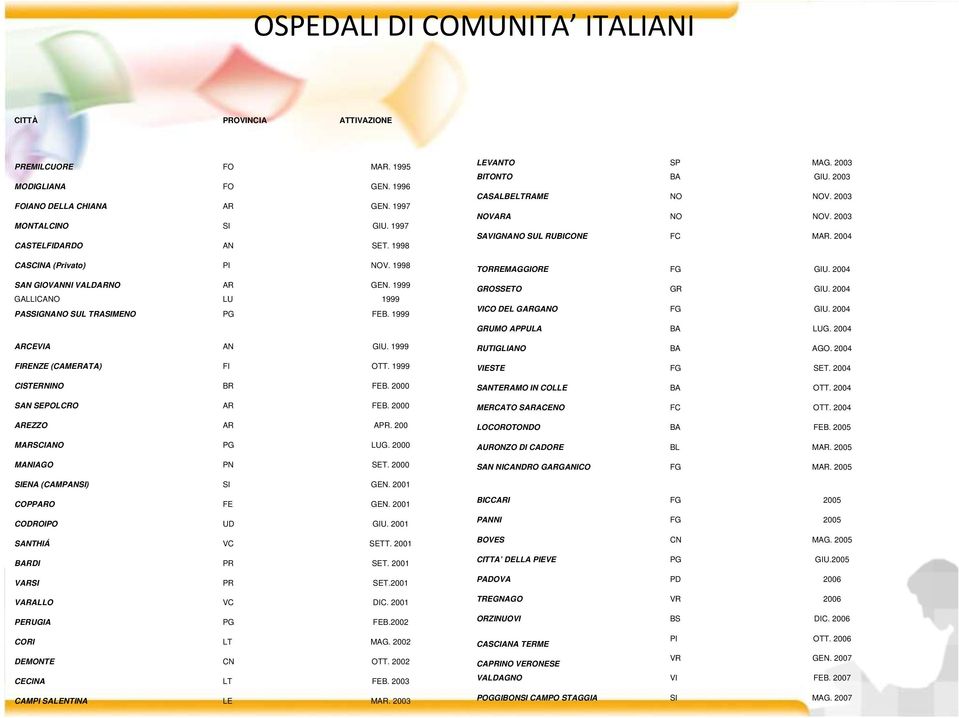 2 SAN SEPOLCRO AR FEB. 2 AREZZO AR APR. 2 MARSCIANO PG LUG. 2 MANIAGO PN SET. 2 LEVANTO SP MAG. 23 BITONTO BA GIU. 23 CASALBELTRAME NO NOV. 23 NOVARA NO NOV. 23 SAVIGNANO SUL RUBICONE FC MAR.