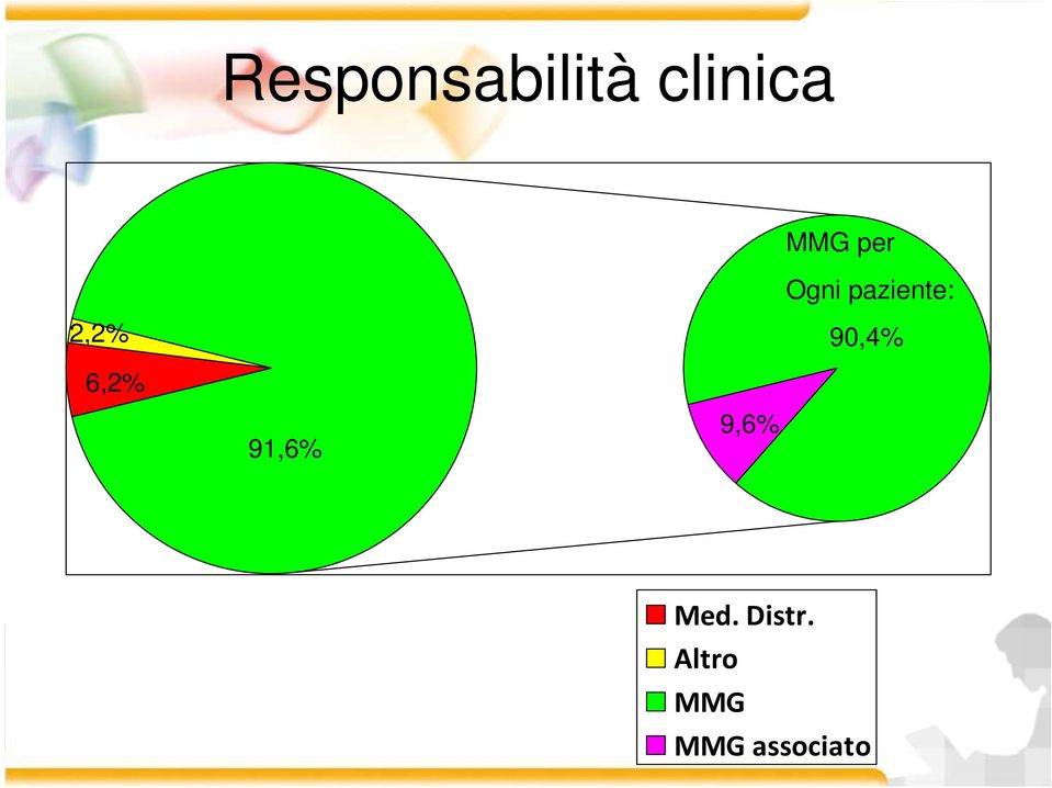 2,2% 9,4%,2% 91,% 9,% Med.