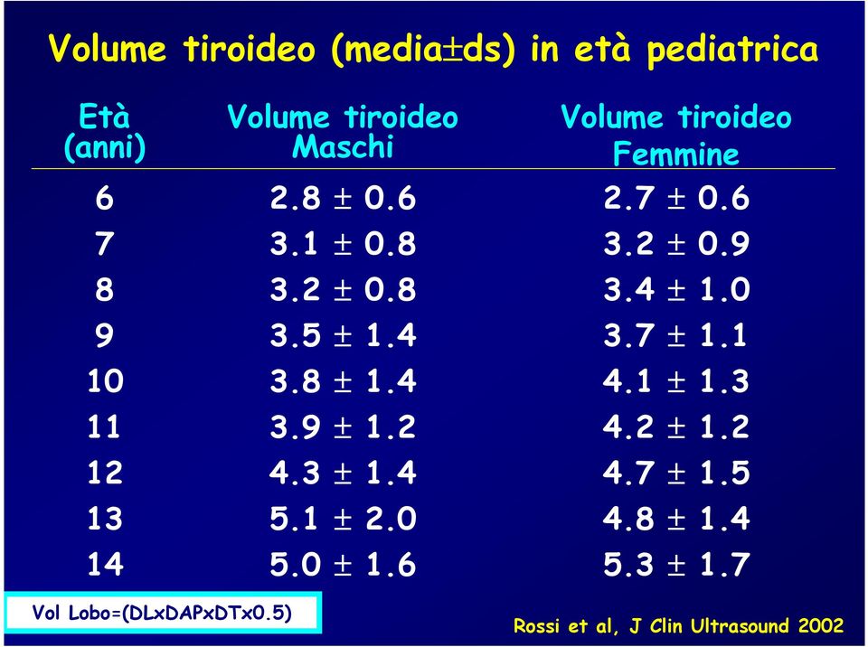 1 ± 2.0 5.0 ± 1.6 Volume tiroideo Femmine 2.7 ± 0.6 3.2 ± 0.9 3.4 ± 1.0 3.7 ± 1.1 4.1 ± 1.