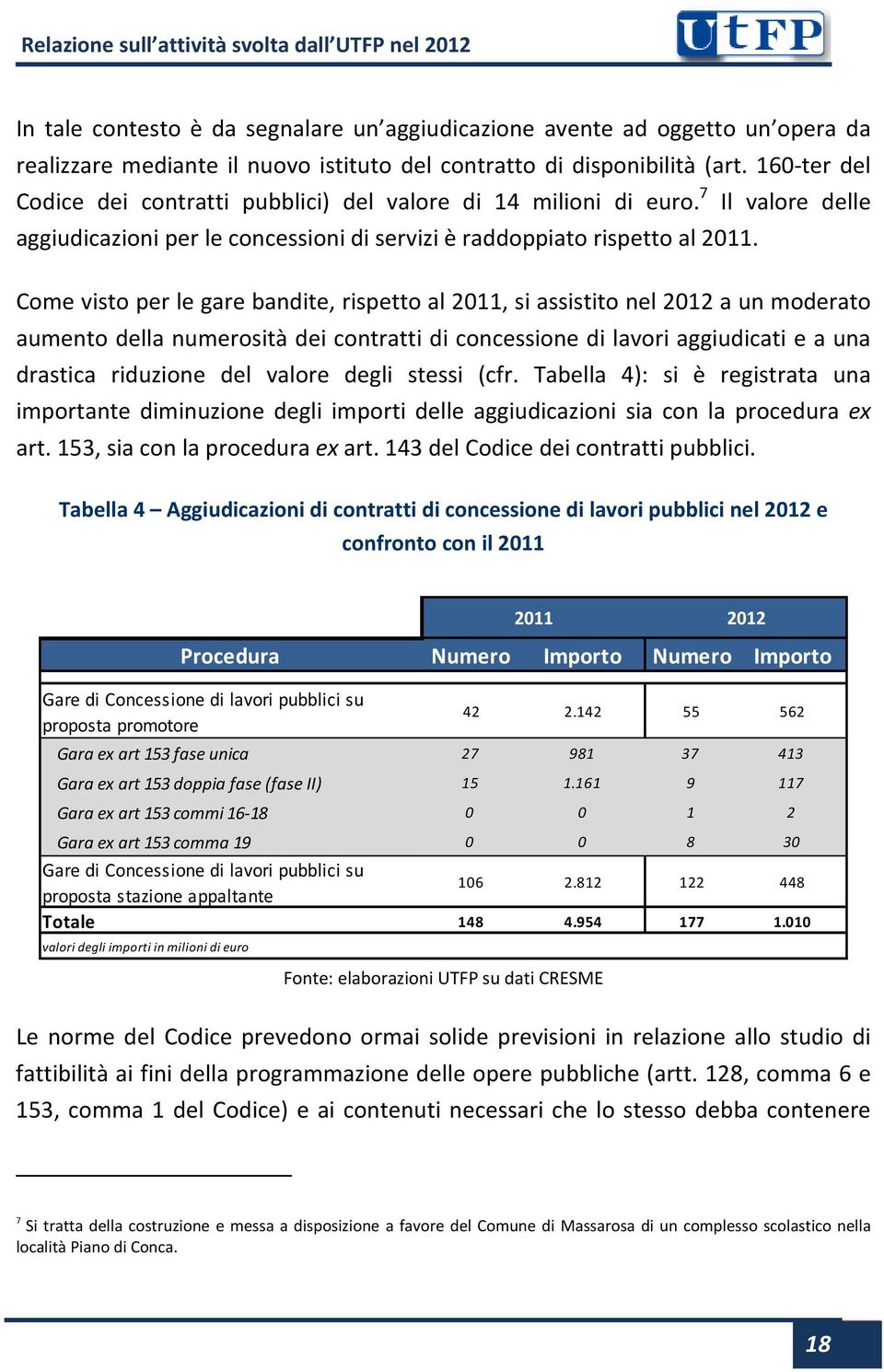 Come visto per le gare bandite, rispetto al 2011, si assistito nel 2012 a un moderato aumento della numerosità dei contratti di concessione di lavori aggiudicati e a una drastica riduzione del valore