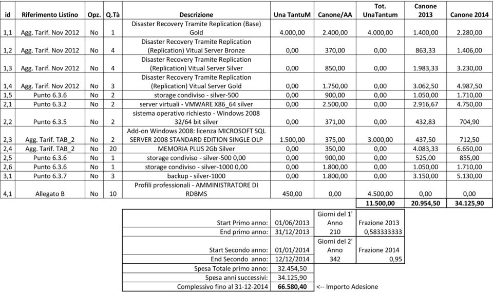 Tarif. Nov 2012 No 3 (Replication) Vitual Server Gold 0,00 1.750,00 0,00 3.062,50 4.987,50 1,5 Punto 6.3.6 No 2 storage condiviso - silver-500 0,00 900,00 0,00 1.050,00 1.710,00 2,1 Punto 6.3.2 No 2 server virtuali - VMWARE X86_64 silver 0,00 2.