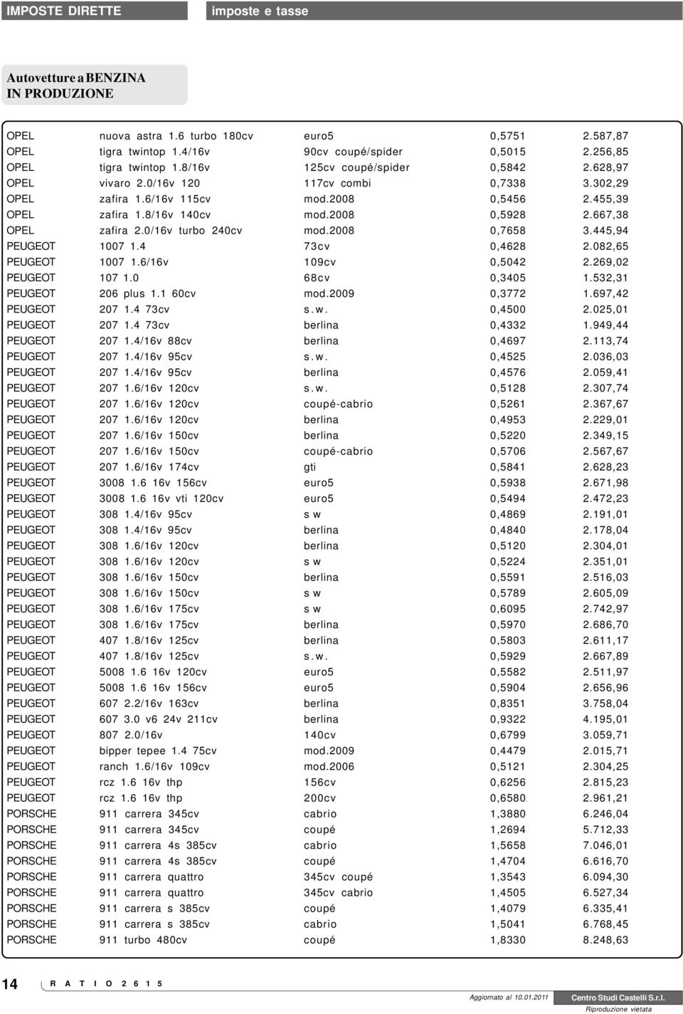 667,38 OPEL zafira 2.0/16v turbo 240cv mod.2008 0,7658 3.445,94 PEUGEOT 1007 1.4 73cv 0,4628 2.082,65 PEUGEOT 1007 1.6/16v 109cv 0,5042 2.269,02 PEUGEOT 107 1.0 68cv 0,3405 1.