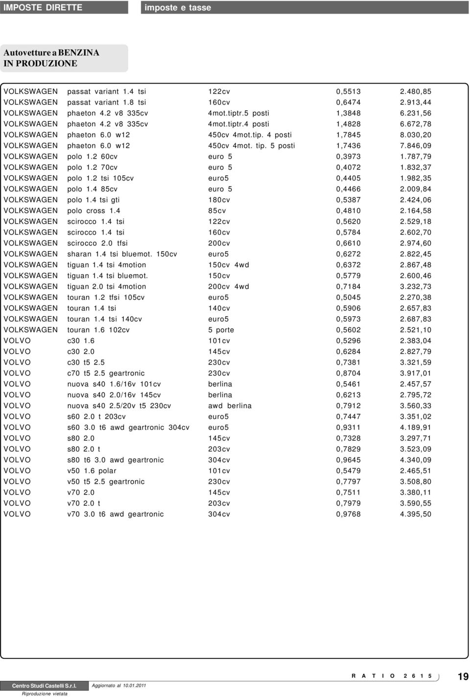 5 posti 1,7436 7.846,09 VOLKSWAGEN polo 1.2 60cv euro 5 0,3973 1.787,79 VOLKSWAGEN polo 1.2 70cv euro 5 0,4072 1.832,37 VOLKSWAGEN polo 1.2 tsi 105cv euro5 0,4405 1.982,35 VOLKSWAGEN polo 1.