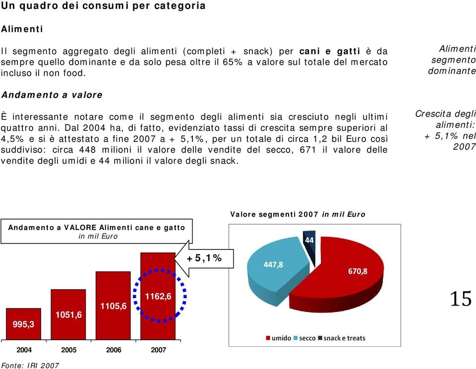 Dal 2004 ha, di fatto, evidenziato tassi di crescita sempre superiori al 4,5% e si è attestato a fine 2007 a + 5,1%, per un totale di circa 1,2 bil Euro così suddiviso: circa 448 milioni il valore