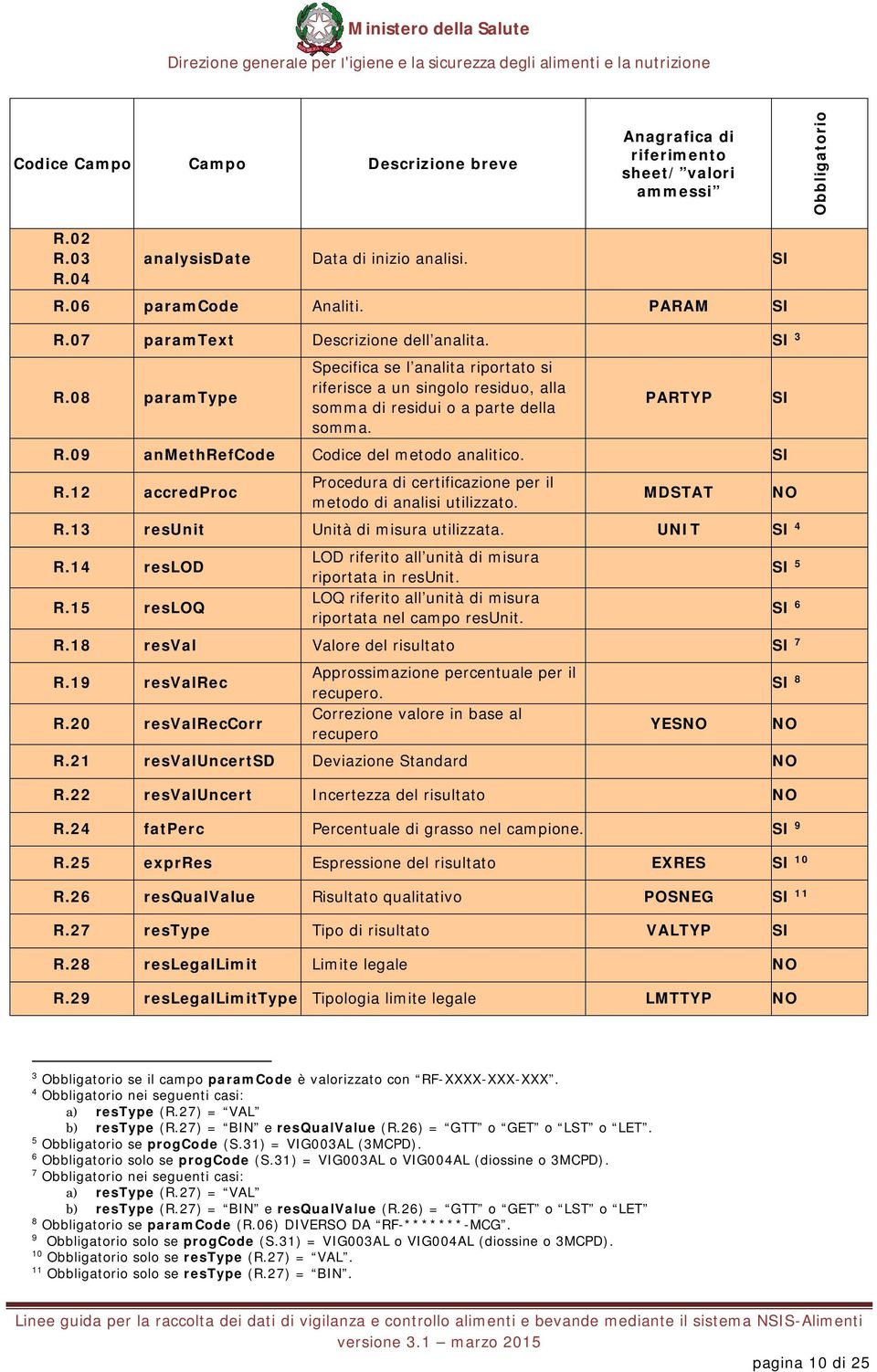 09 anmethrefcode Codice del metodo analitico. SI R.12 accredproc Procedura di certificazione per il metodo di analisi utilizzato. MDSTAT R.13 resunit Unità di misura utilizzata. UNIT SI 4 R.