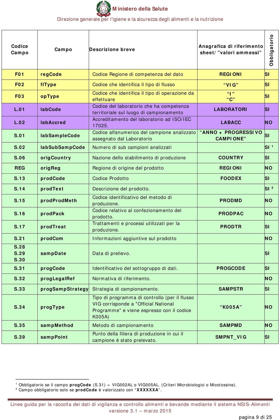 01 labcode Codice del laboratorio che ha competenza territoriale sul luogo di campionamento LABORATORI SI L.02 labaccred Accreditamento del laboratorio ad ISO/IEC 17025. LABACC NO S.