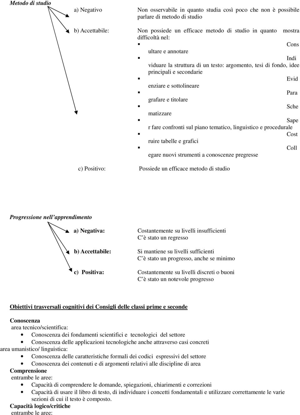 Sape r fare confronti sul piano tematico, linguistico e procedurale Cost ruire tabelle e grafici Coll egare nuovi strumenti a conoscenze pregresse c) Positivo: Possiede un efficace metodo di studio