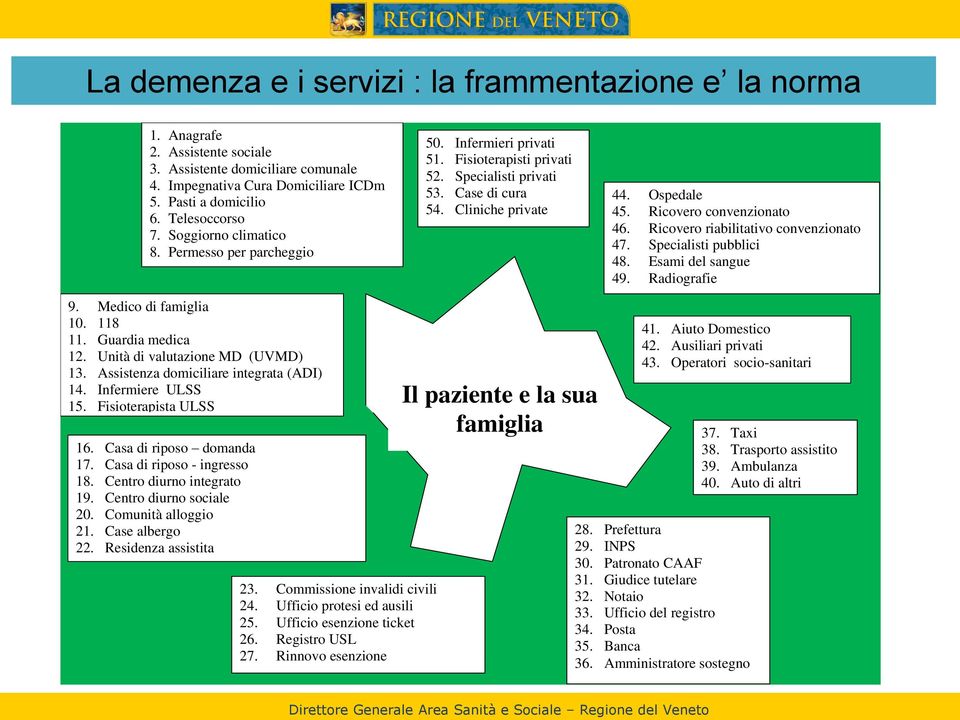 Ricovero convenzionato 46. Ricovero riabilitativo convenzionato 47. Specialisti pubblici 48. Esami del sangue 49. Radiografie 9. Medico di famiglia 10. 118 11. Guardia medica 12.