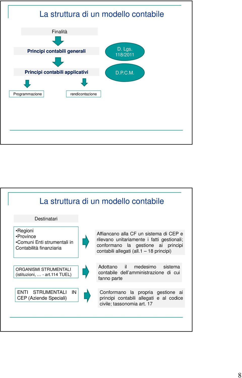 di CEP e rilevano unitariamente i fatti gestionali; conformano la gestione ai principi contabili allegati (all.1 18 principi) ORGANISMI STRUMENTALI (istituzioni, - art.