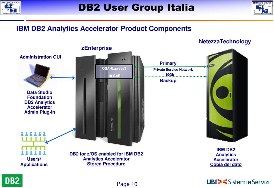 Analytics Accelerator Admin Plug-in BladeCenter Users/ Applications DB2 for z/os enabled for