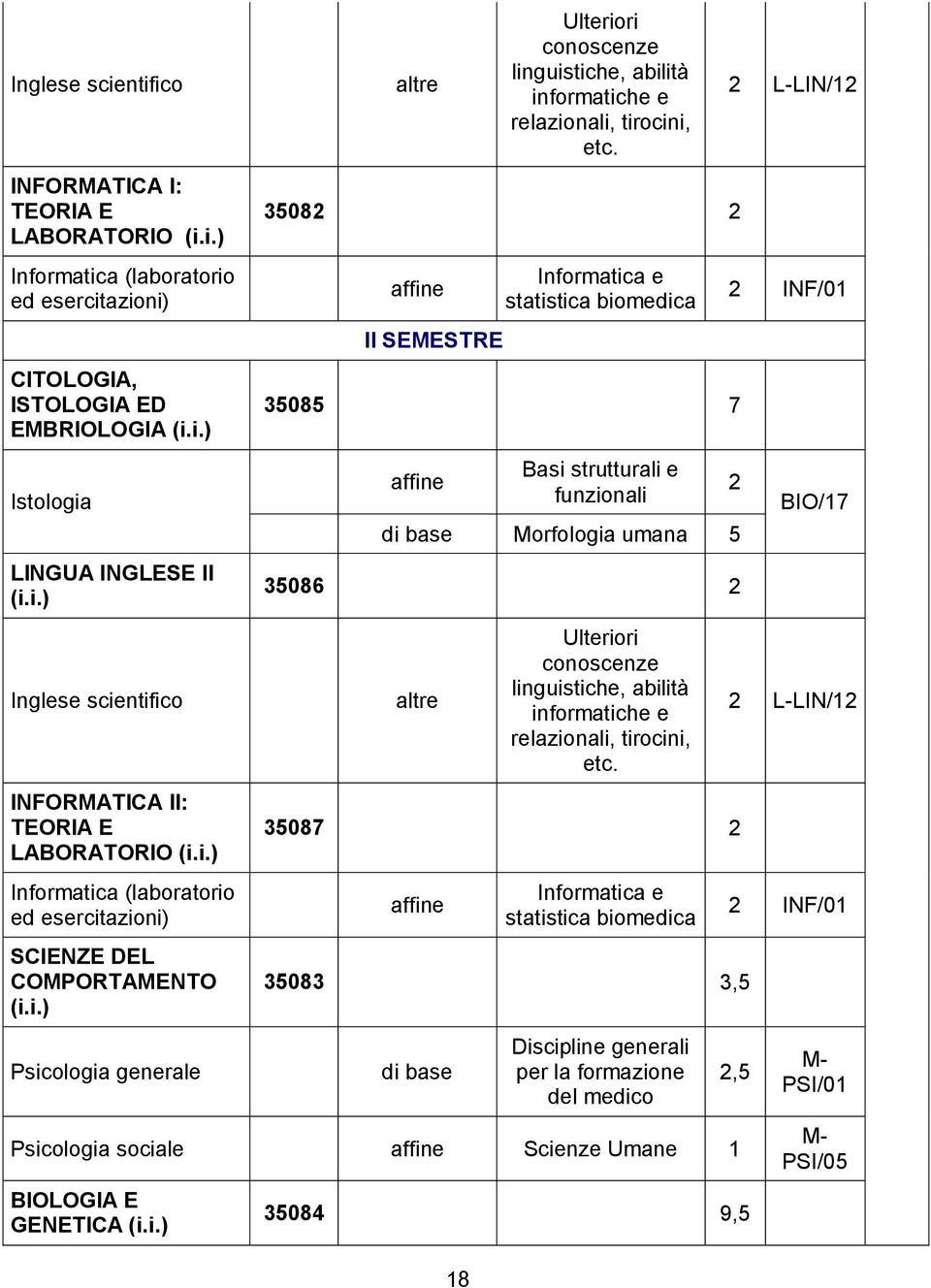 etc. 35082 2 affine II SEMESTRE Informatica e statistica biomedica 35085 7 affine Basi strutturali e funzionali Morfologia umana 5 35086 2 altre Ulteriori conoscenze linguistiche, abilità