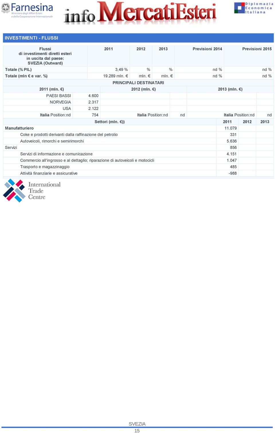 122 Italia Position:nd 754 Italia Position:nd nd Italia Position:nd nd Settori (mln. )) 2011 2012 2013 Manufatturiero 11.