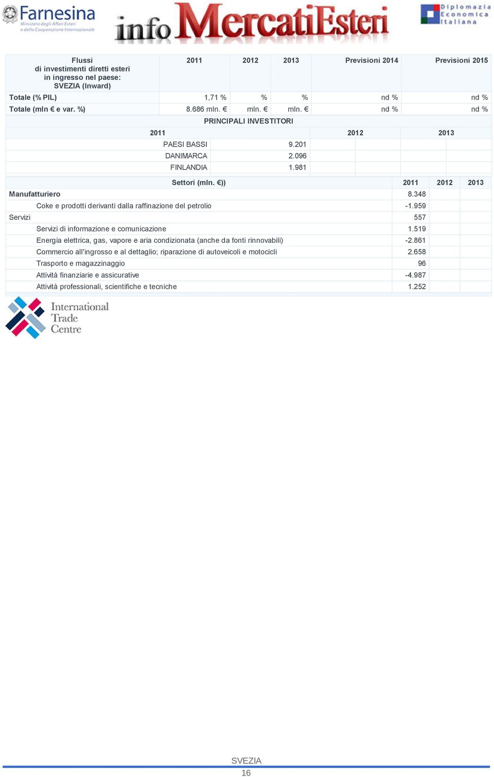 348 Coke e prodotti derivanti dalla raffinazione del petrolio -1.959 Servizi 557 Servizi di informazione e comunicazione 1.