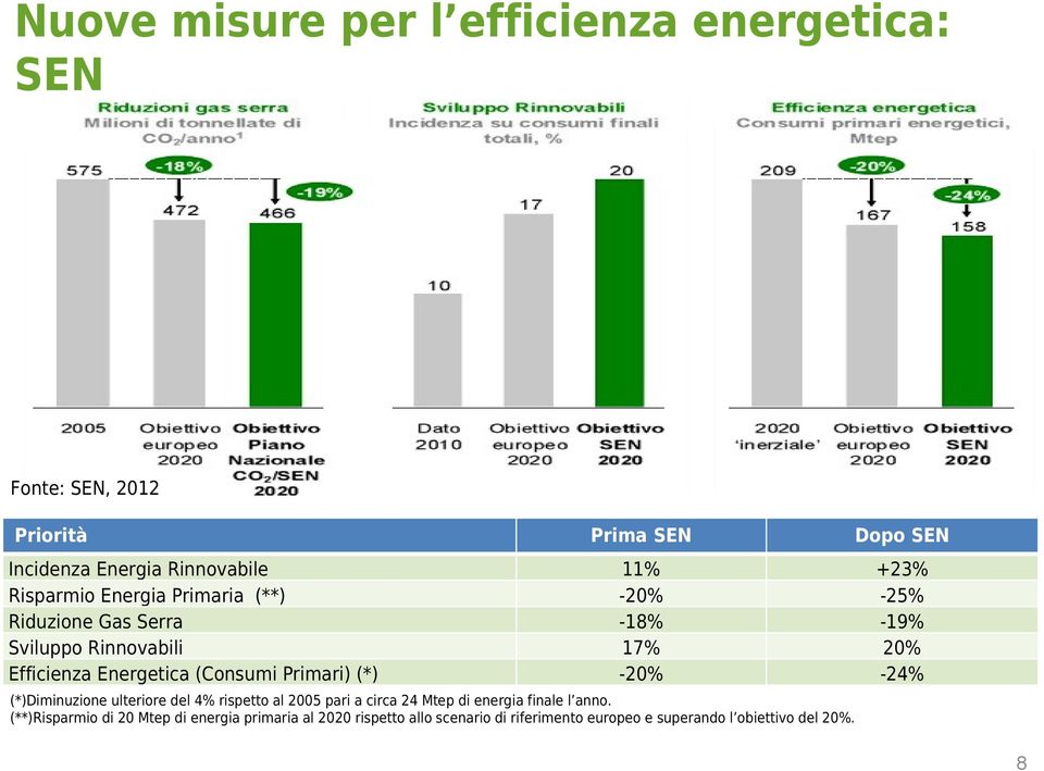 (Consumi Primari) (*) -20% -24% (*)Diminuzione ulteriore del 4% rispetto al 2005 pari a circa 24 Mtep di energia finale l anno.