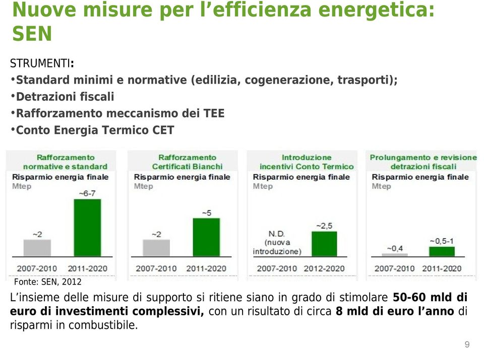 CET Fonte: SEN, 2012 L insieme delle misure di supporto si ritiene siano in grado di stimolare 50-60