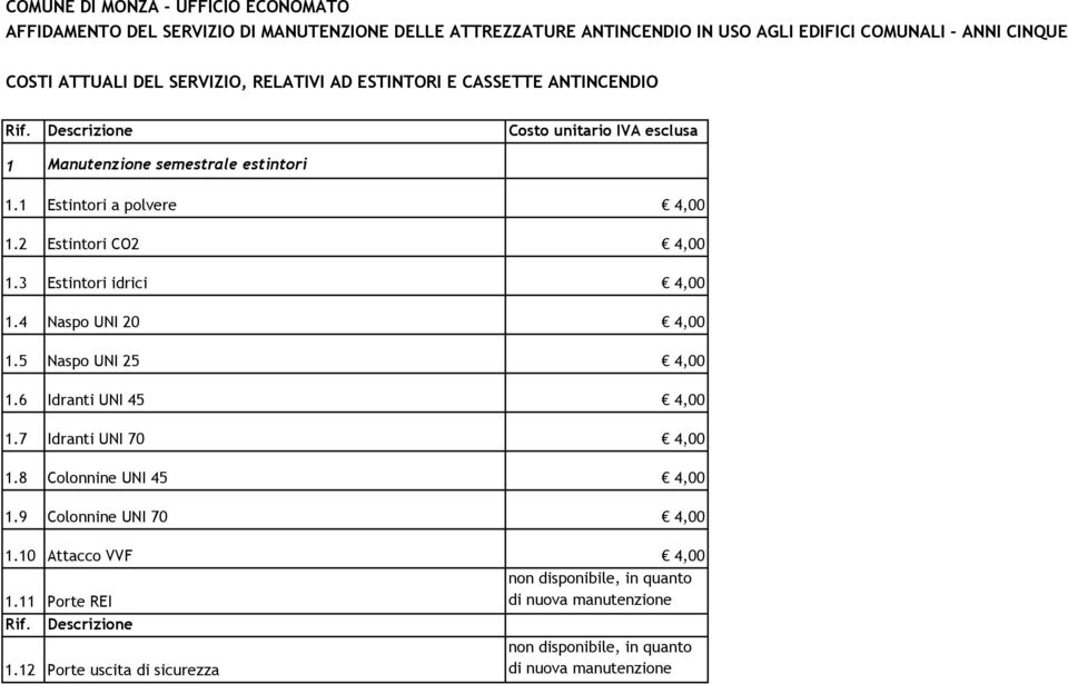 1.1 Estintori a polvere 4,00 1.2 Estintori CO2 4,00 1.3 Estintori idrici 4,00 1.4 Naspo UNI 20 4,00 1.5 Naspo UNI 25 4,00 1.