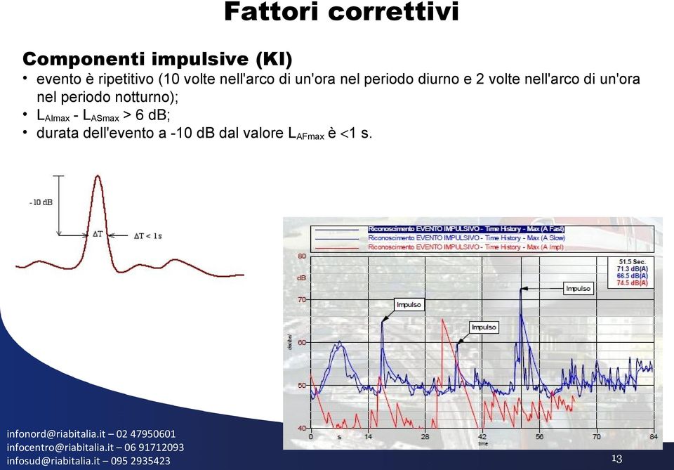 2 volte nell'arco di un'ora nel periodo notturno); LAImax -