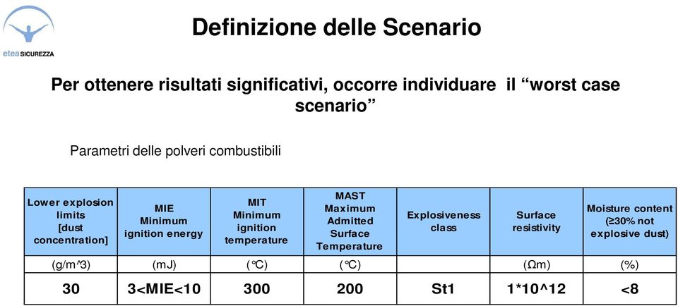 MIT Minimum ignition temperature MAST Maximum Admitted Surface Temperature Explosiveness class Surface