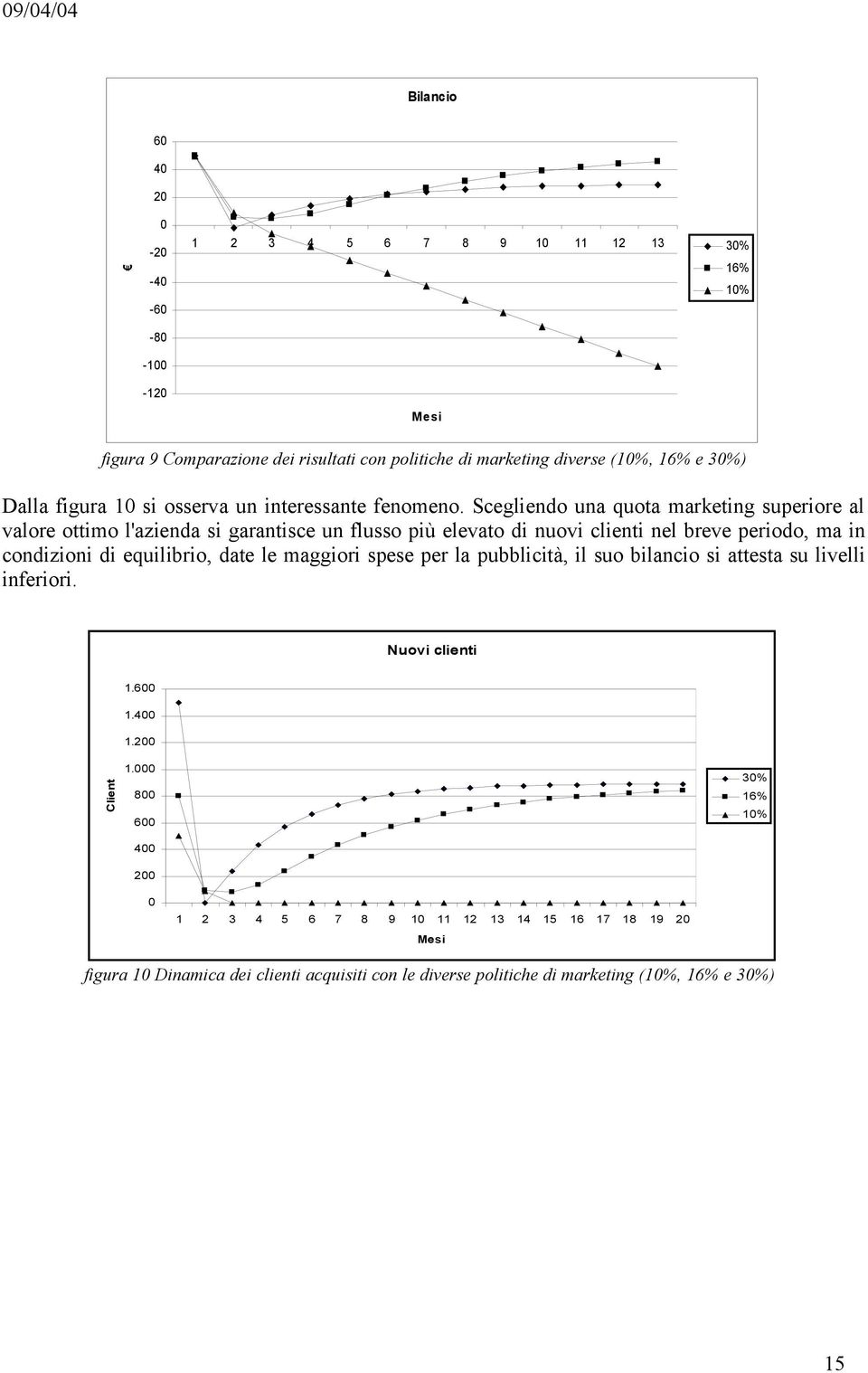 Scegliendo una quota marketing superiore al valore ottimo l'azienda si garantisce un flusso più elevato di nuovi clienti nel breve periodo, ma in condizioni di equilibrio, date le