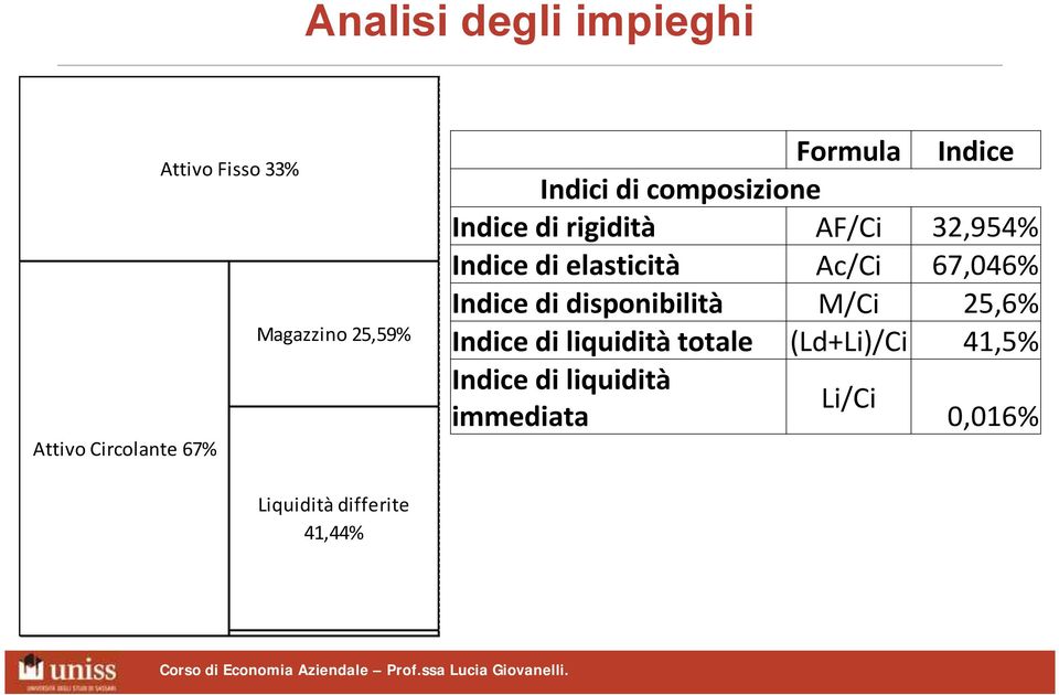 elasticità Ac/Ci 67,046% Indice di disponibilità M/Ci 25,6% Indice di liquidità