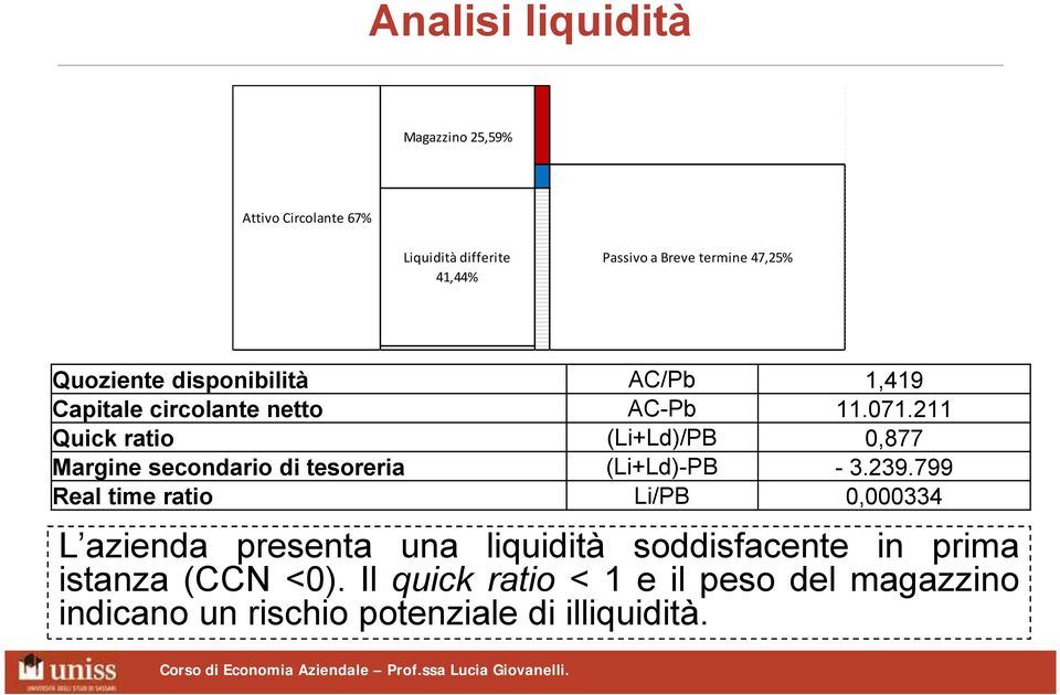 211 Quick ratio (Li+Ld)/PB 0,877 Margine secondario di tesoreria (Li+Ld)-PB - 3.239.