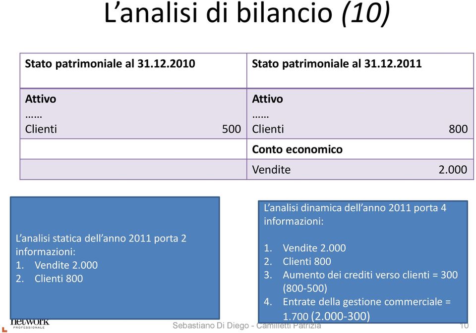 000 L analisi statica dell anno 2011 porta 2 informazioni: 1. Vendite 2.000 2.