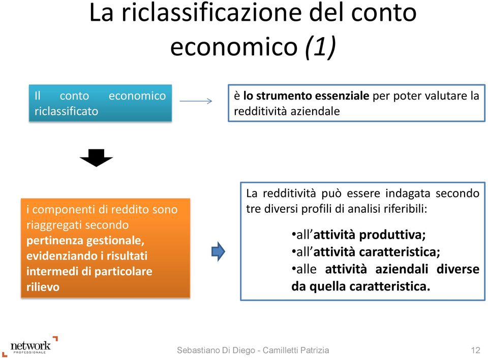 di particolare rilievo La redditività può essere indagata secondo tre diversi profili di analisi riferibili: all attività