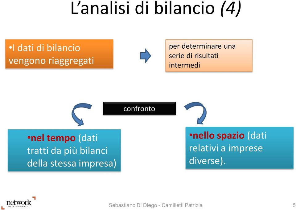 (dati tratti da più bilanci della stessa impresa) nello spazio (dati