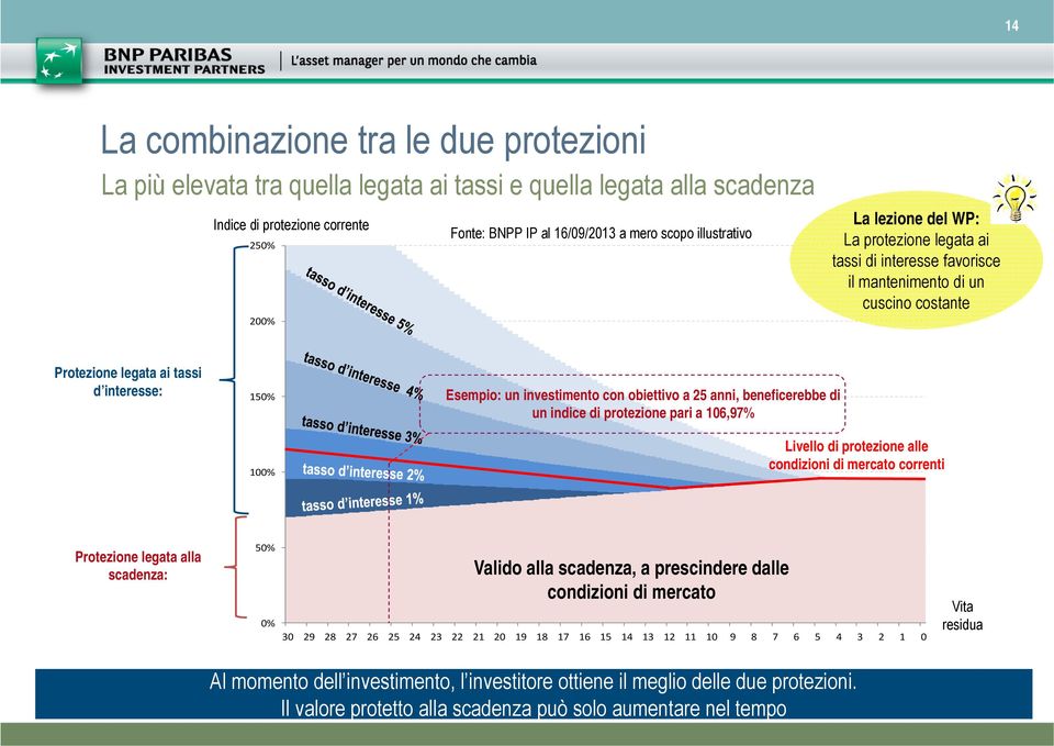 con obiettivo a 25 anni, beneficerebbe di un indice di protezione pari a 106,97% Livello di protezione alle condizioni di mercato correnti Protezione legata alla scadenza: 50% 0% Valido alla