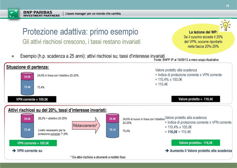 4 24,6% in linea con l obiettivo 20-25% 75,4% Fonte: BNPP IP al 16/09/13 a mero scopo illustrativo Valore protetto alla scadenza = Indice di protezione corrente x VPN corrente = 110,4% x 100,0 =